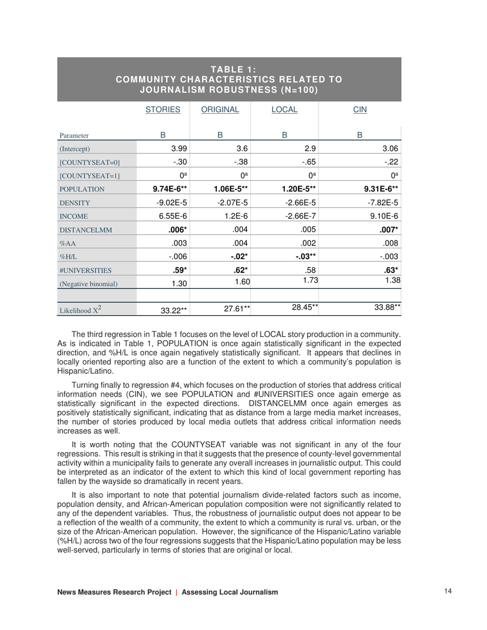 Assessing Local Journalism: News Deserts, Journalism Divides, and the Determinants of the Robustness of Local News - Philip M. Napoli, Matthew Weber, Katie Mccollough  Qun Wang - North Carolina, Page 14