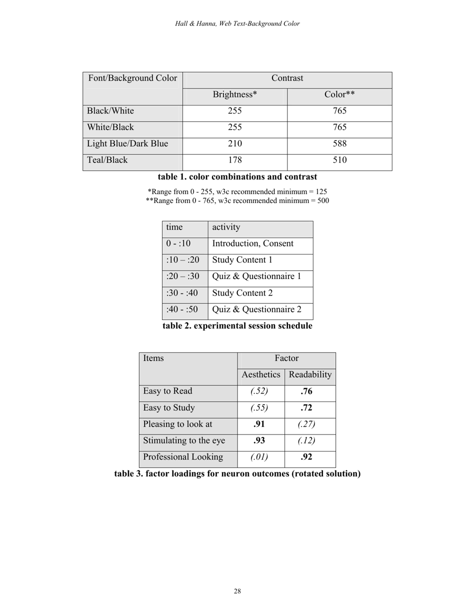 The Impact of Web Page Text-Background Color Combinations on Readability, Retention, Aesthetics, and Behavioral Intention - Richard H. Hall, Patrick Hanna - Missouri, Page 28