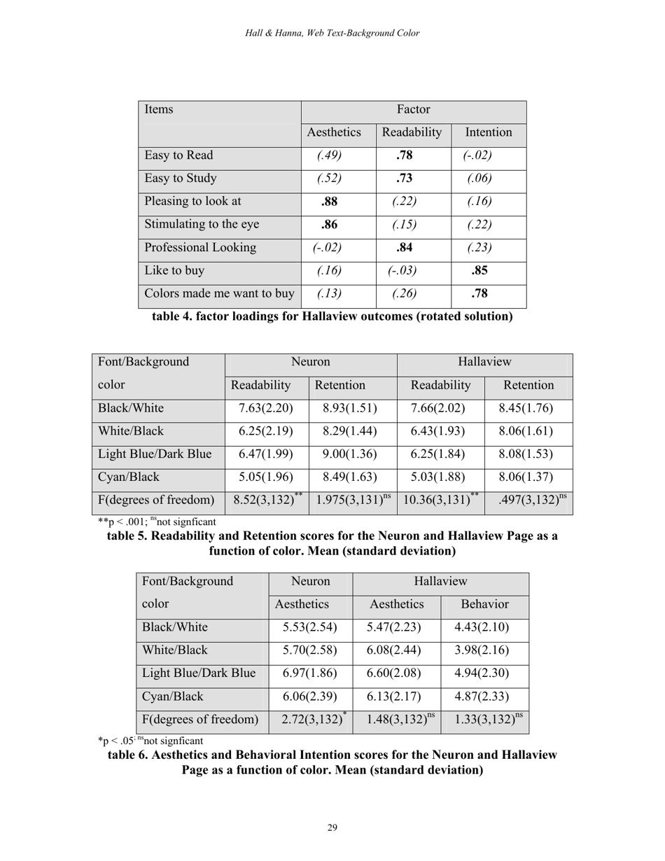 The Impact of Web Page Text-Background Color Combinations on Readability, Retention, Aesthetics, and Behavioral Intention - Richard H. Hall, Patrick Hanna - Missouri, Page 29