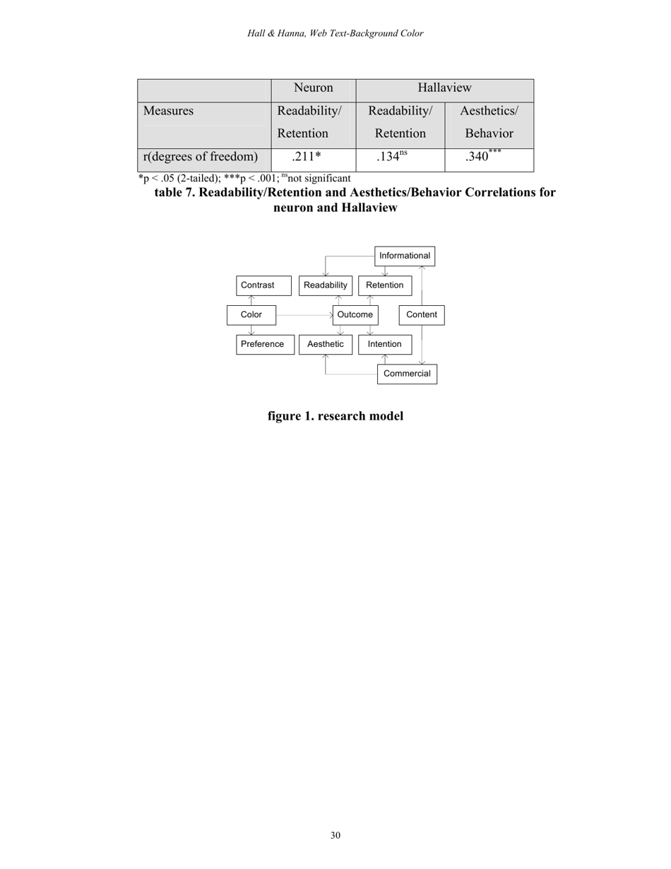 The Impact of Web Page Text-Background Color Combinations on Readability, Retention, Aesthetics, and Behavioral Intention - Richard H. Hall, Patrick Hanna - Missouri, Page 30