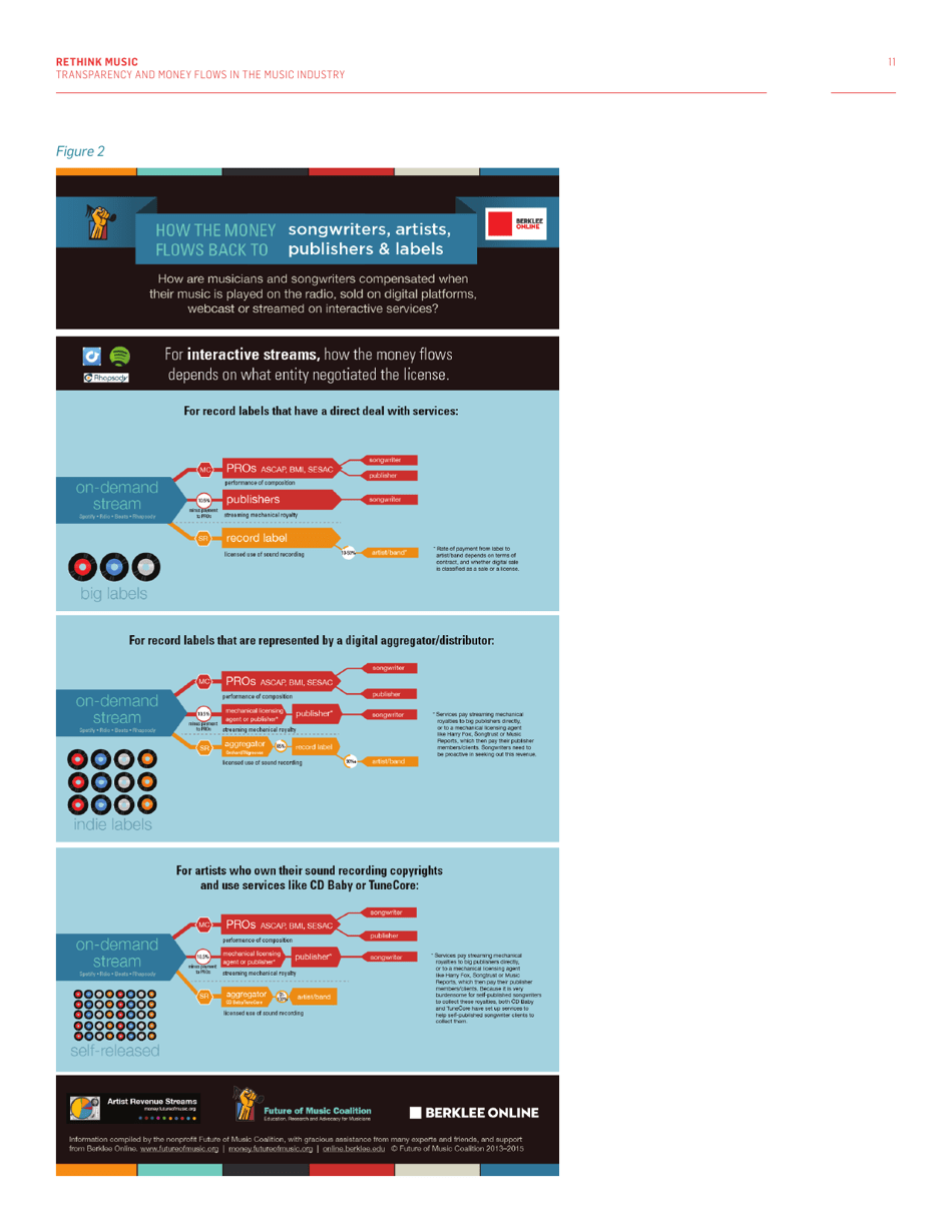 Fair Music: Transparency and Payment Flows in the Music Industry - Recommendations to Increase Transparency, Reduce Friction, and Promote Fairness in the Music Industry - Massachusetts, Page 11