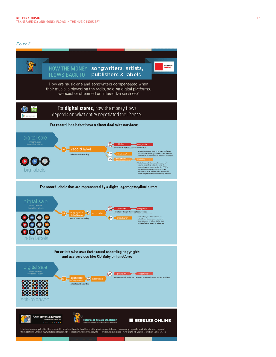 Fair Music: Transparency and Payment Flows in the Music Industry - Recommendations to Increase Transparency, Reduce Friction, and Promote Fairness in the Music Industry - Massachusetts, Page 12