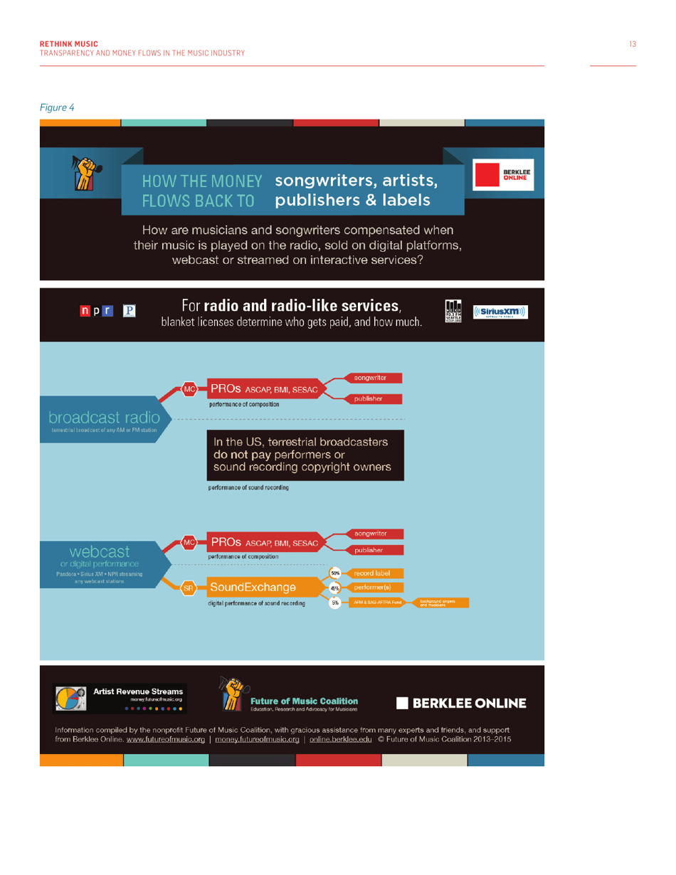 Fair Music: Transparency and Payment Flows in the Music Industry - Recommendations to Increase Transparency, Reduce Friction, and Promote Fairness in the Music Industry - Massachusetts, Page 13