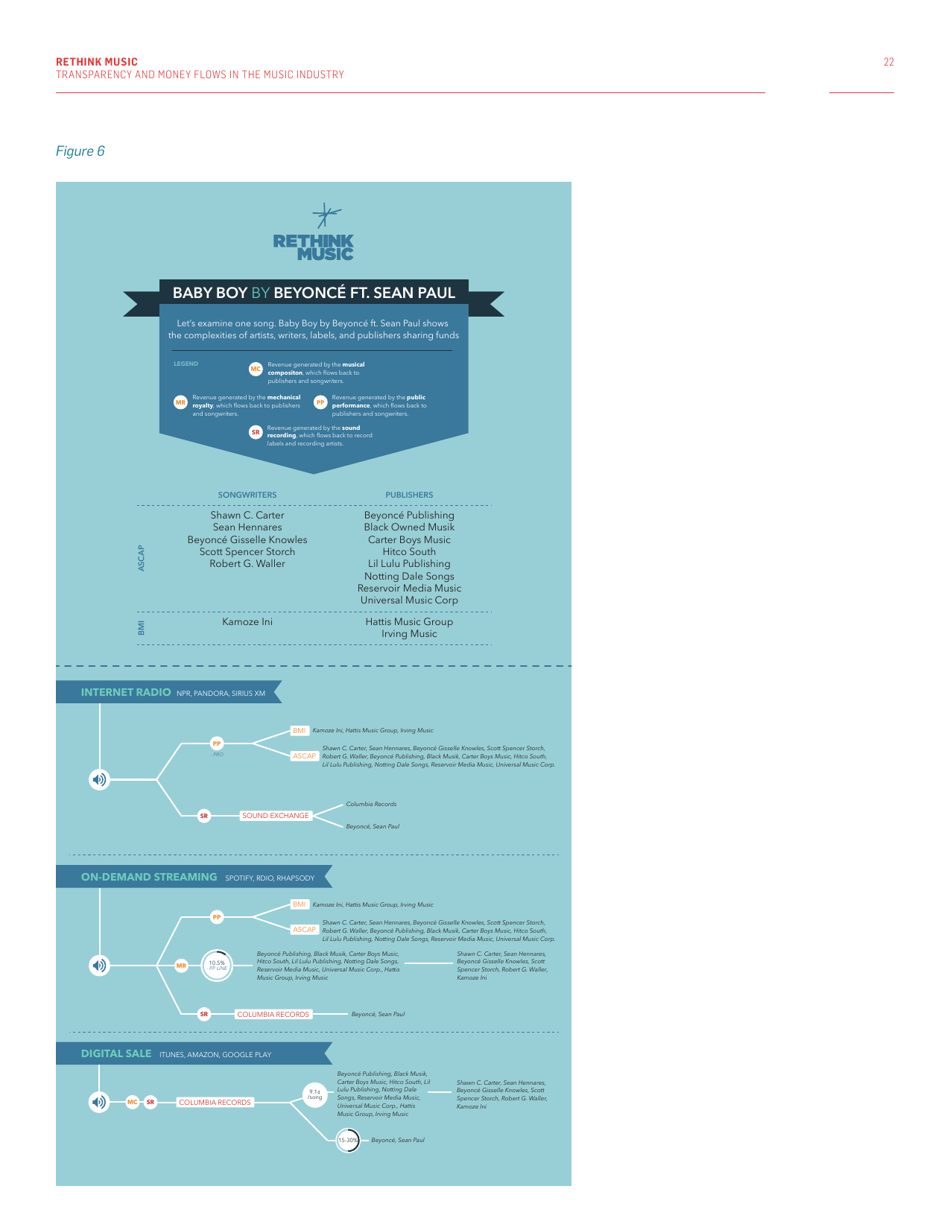Fair Music: Transparency and Payment Flows in the Music Industry - Recommendations to Increase Transparency, Reduce Friction, and Promote Fairness in the Music Industry - Massachusetts, Page 22