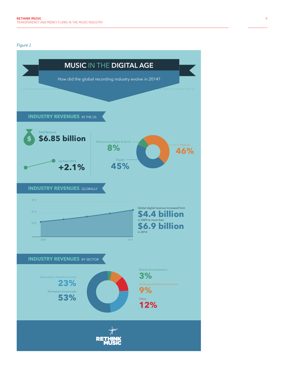 Fair Music: Transparency and Payment Flows in the Music Industry - Recommendations to Increase Transparency, Reduce Friction, and Promote Fairness in the Music Industry - Massachusetts, Page 9