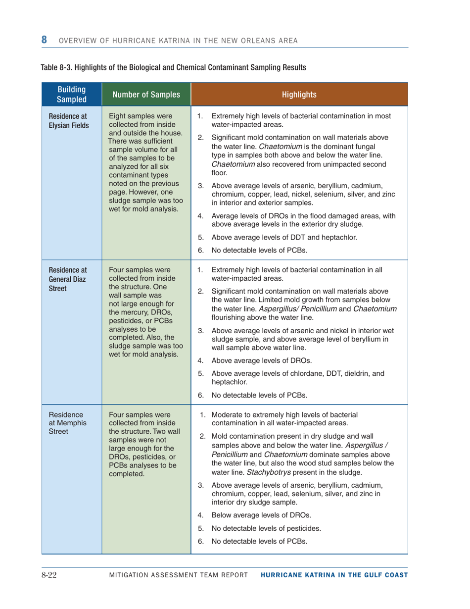Overview of Hurricane Katrina in the New Orleans Area - Mitigation Assessment Team Report, Page 22