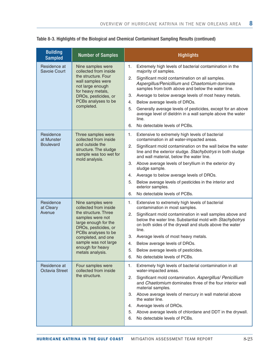 Overview of Hurricane Katrina in the New Orleans Area - Mitigation Assessment Team Report, Page 23