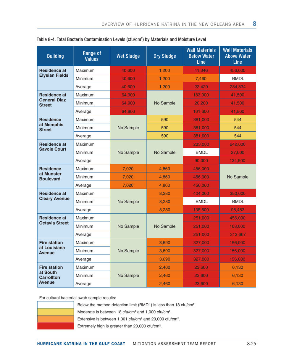 Overview of Hurricane Katrina in the New Orleans Area - Mitigation Assessment Team Report, Page 25