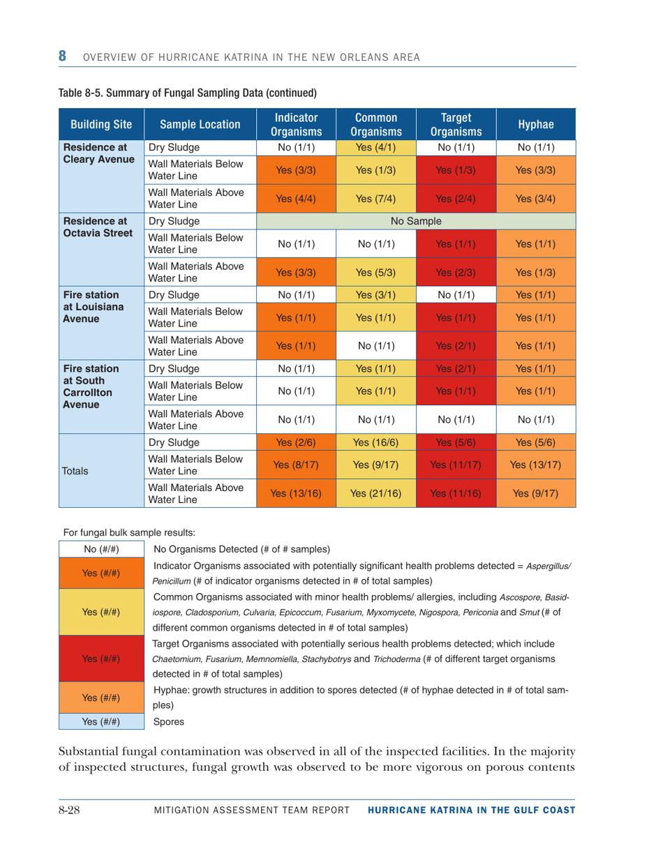Overview of Hurricane Katrina in the New Orleans Area - Mitigation Assessment Team Report, Page 28