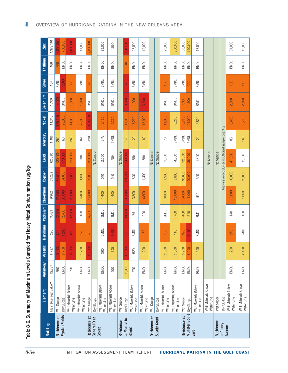 Overview of Hurricane Katrina in the New Orleans Area - Mitigation Assessment Team Report, Page 34