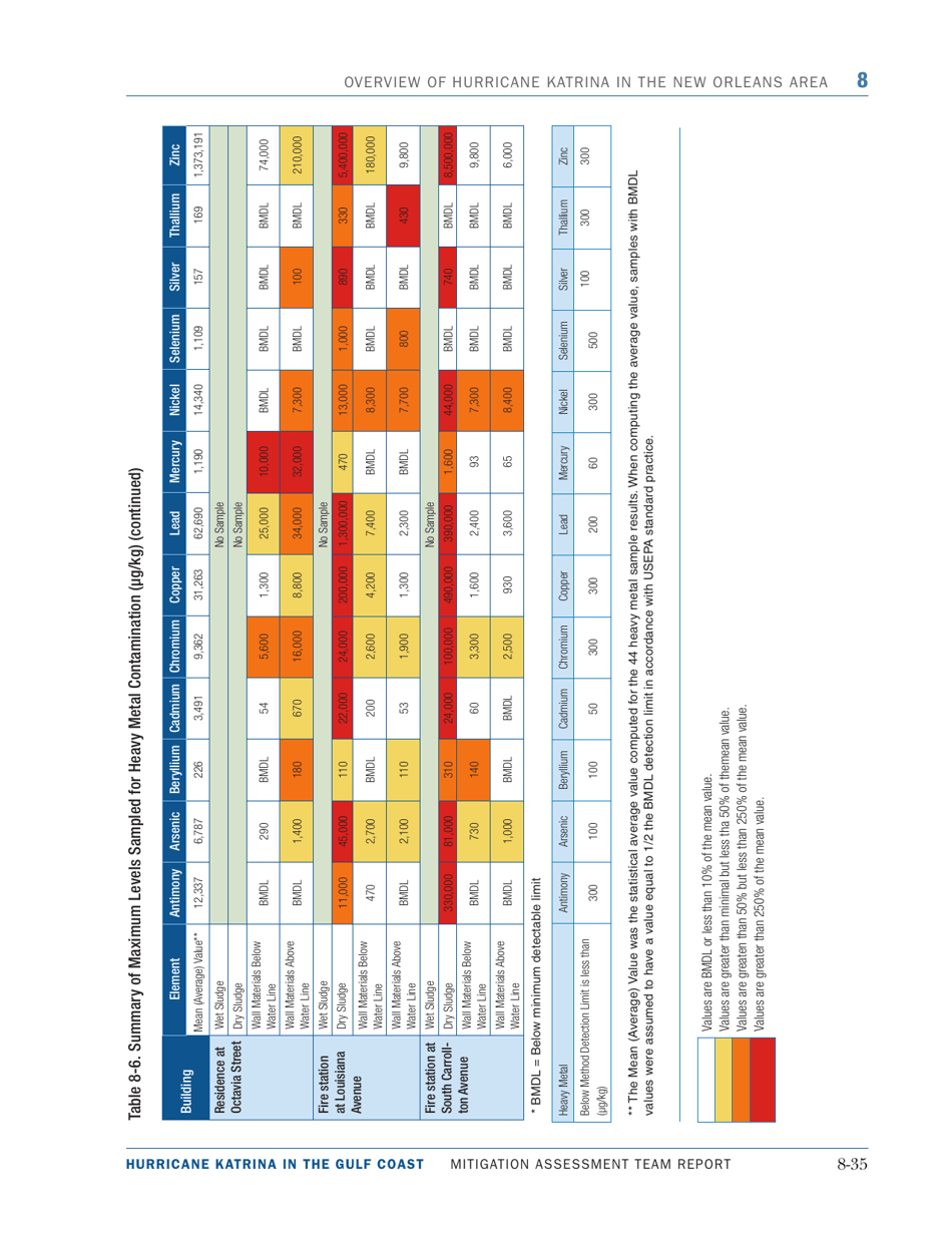 Overview of Hurricane Katrina in the New Orleans Area - Mitigation Assessment Team Report, Page 35