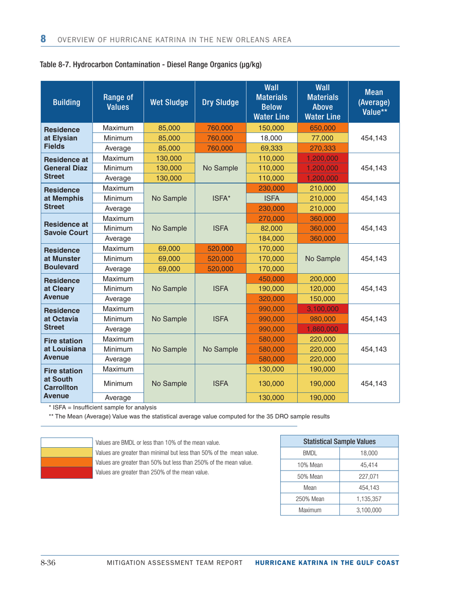 Overview of Hurricane Katrina in the New Orleans Area - Mitigation Assessment Team Report, Page 36