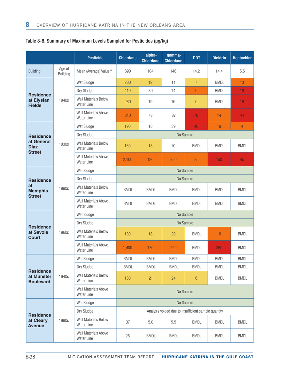 Overview of Hurricane Katrina in the New Orleans Area - Mitigation Assessment Team Report, Page 38