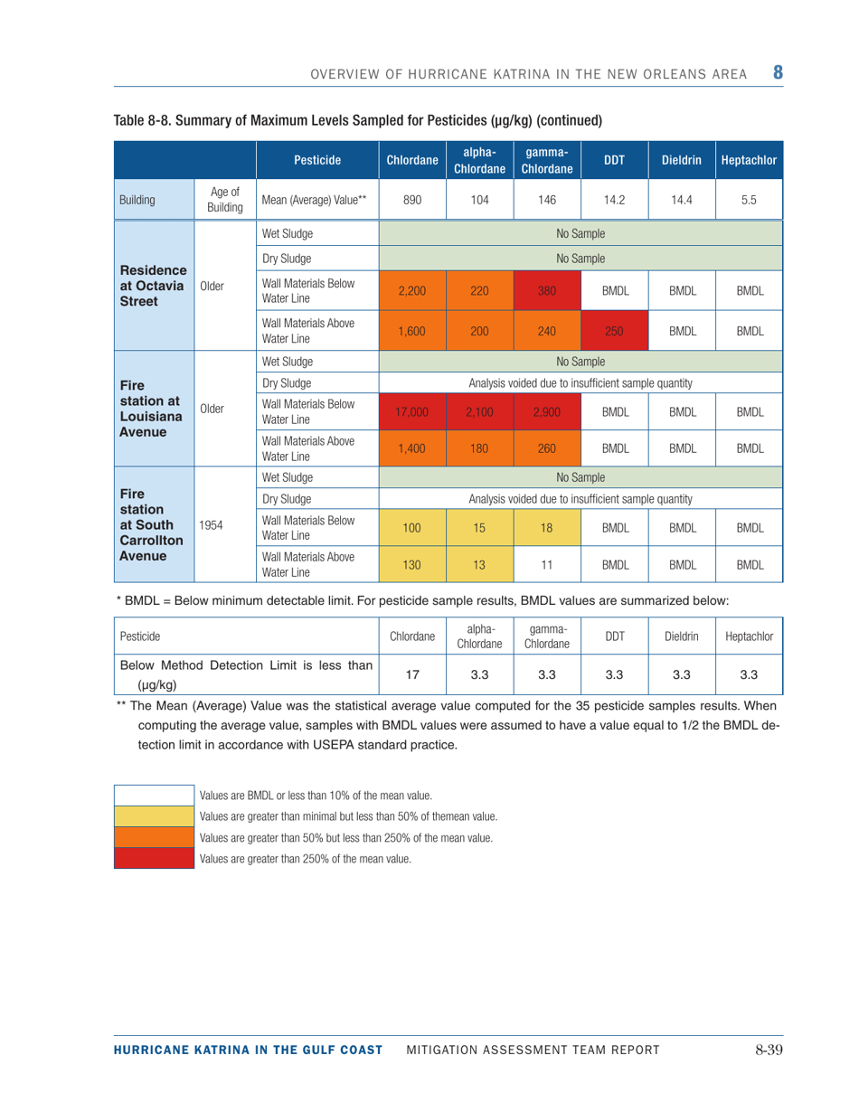 Overview of Hurricane Katrina in the New Orleans Area - Mitigation Assessment Team Report, Page 39