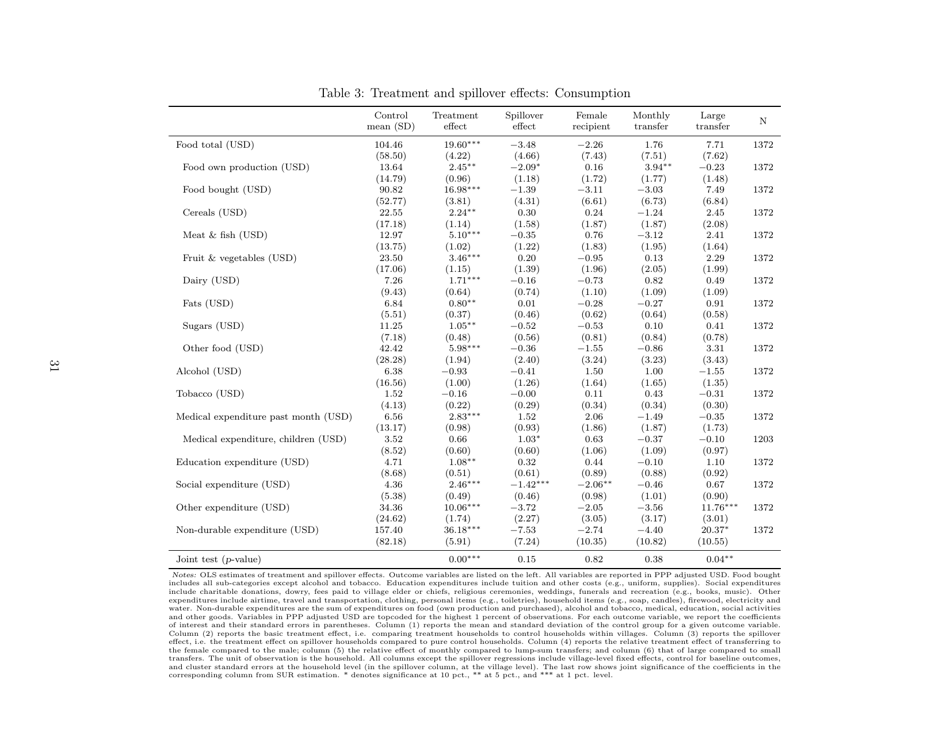 Policy Brief: Impacts of Unconditional Cash Transfers - Johannes Haushofer, Jeremy Shapiro, Page 31