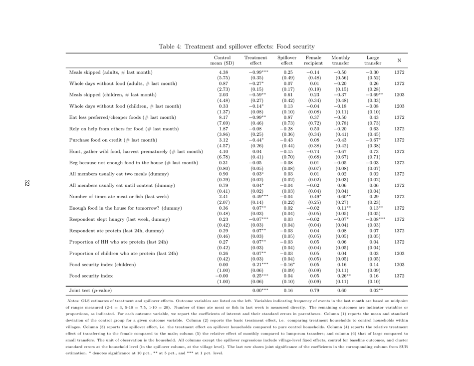 Policy Brief: Impacts of Unconditional Cash Transfers - Johannes Haushofer, Jeremy Shapiro, Page 32