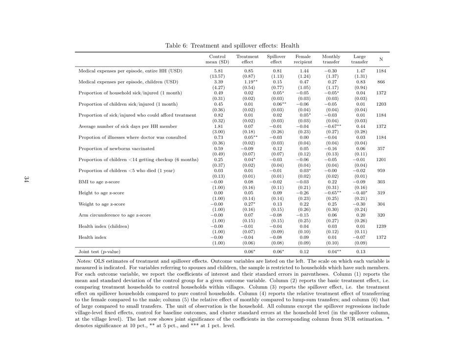 Policy Brief: Impacts of Unconditional Cash Transfers - Johannes Haushofer, Jeremy Shapiro, Page 34