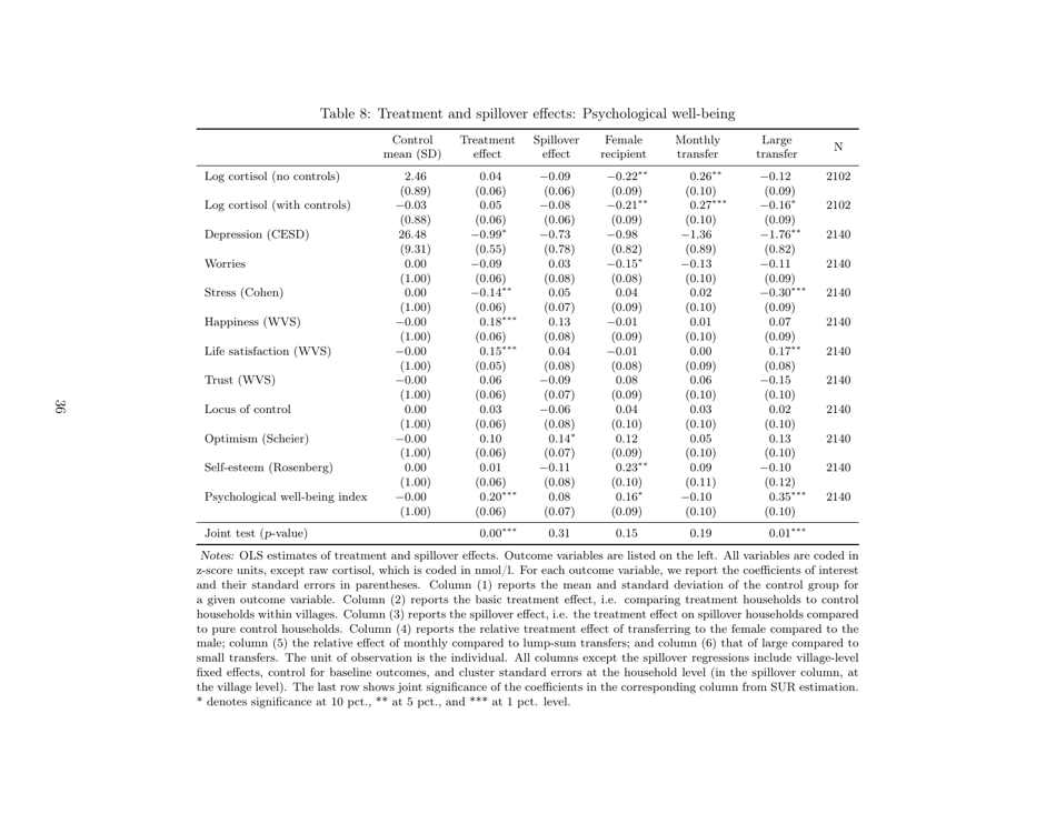 Policy Brief: Impacts of Unconditional Cash Transfers - Johannes Haushofer, Jeremy Shapiro, Page 36