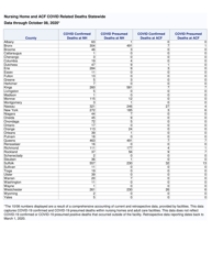 Document preview: Nursing Home and Acf Covid Related Deaths Statewide - New York
