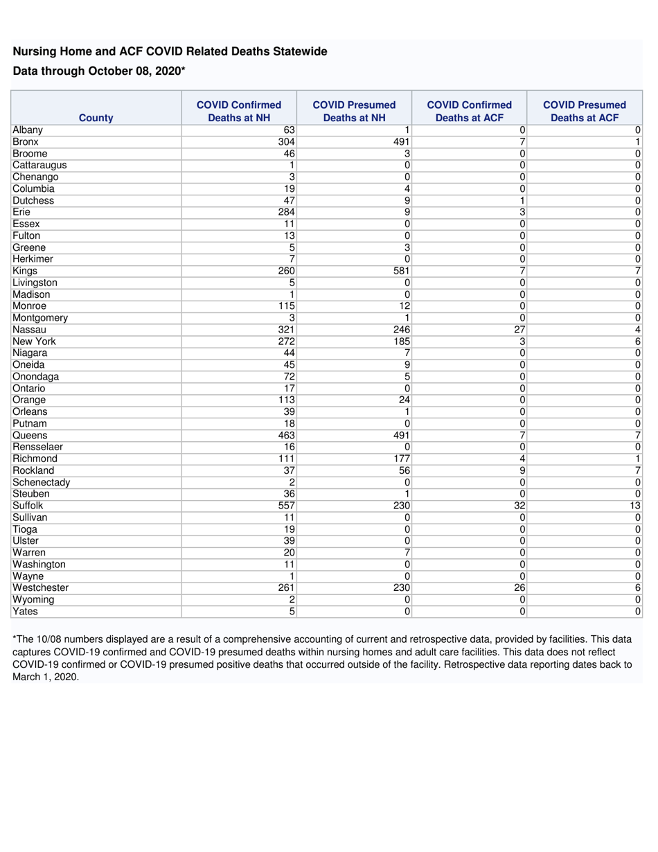 Nursing Home and Acf Covid Related Deaths Statewide - New York, Page 1