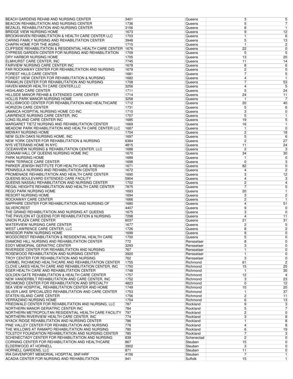 Nursing Home and Acf Covid Related Deaths Statewide - New York, Page 5