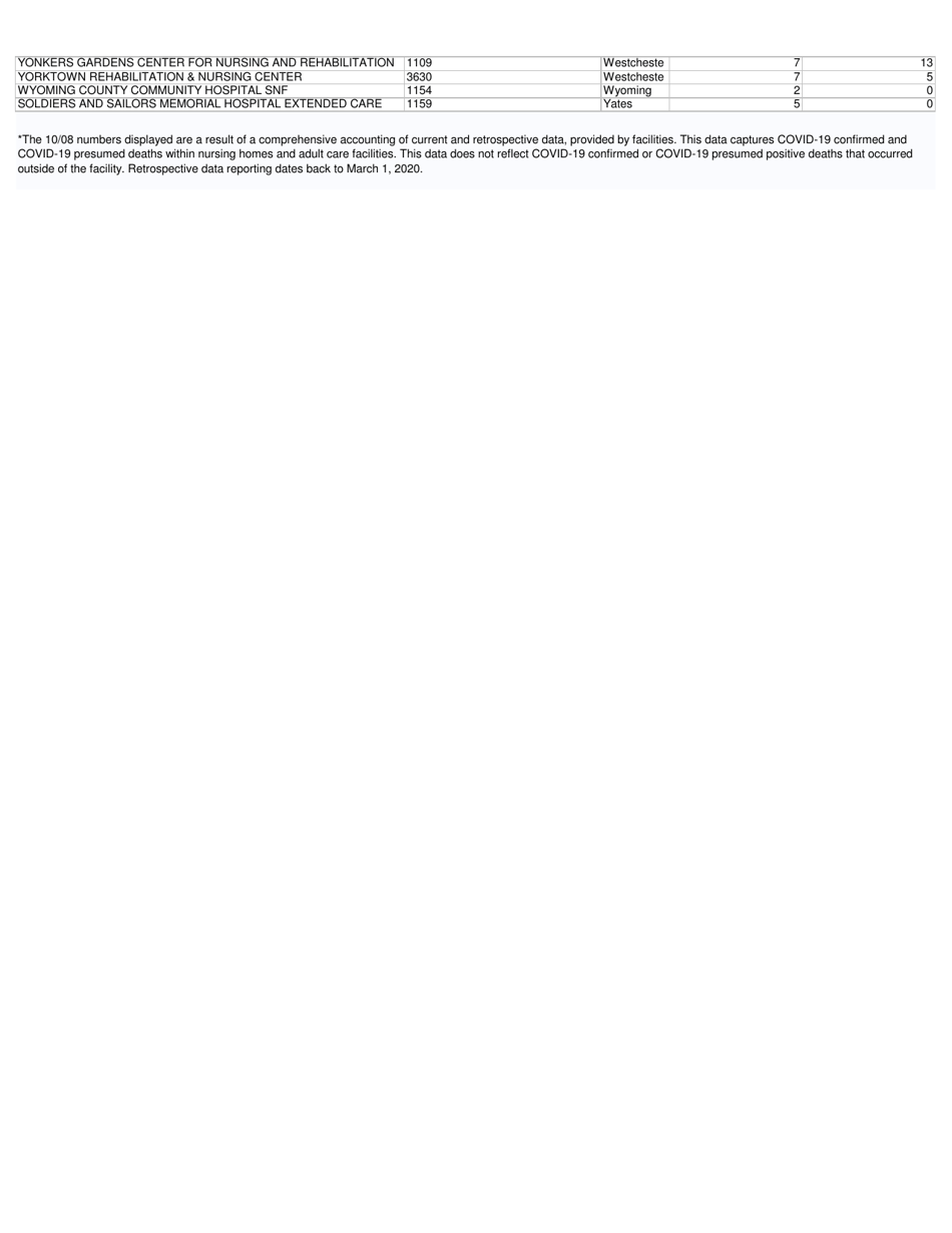Nursing Home and Acf Covid Related Deaths Statewide - New York, Page 7