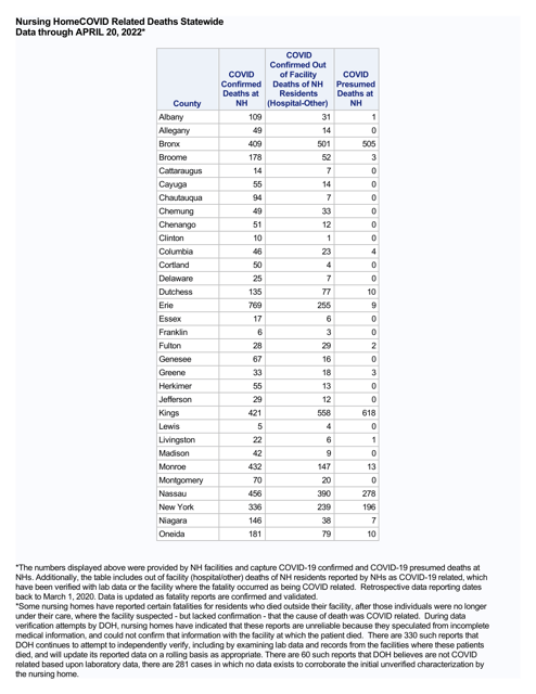 Nursing Homecovid Related Deaths Statewide - New York Download Pdf