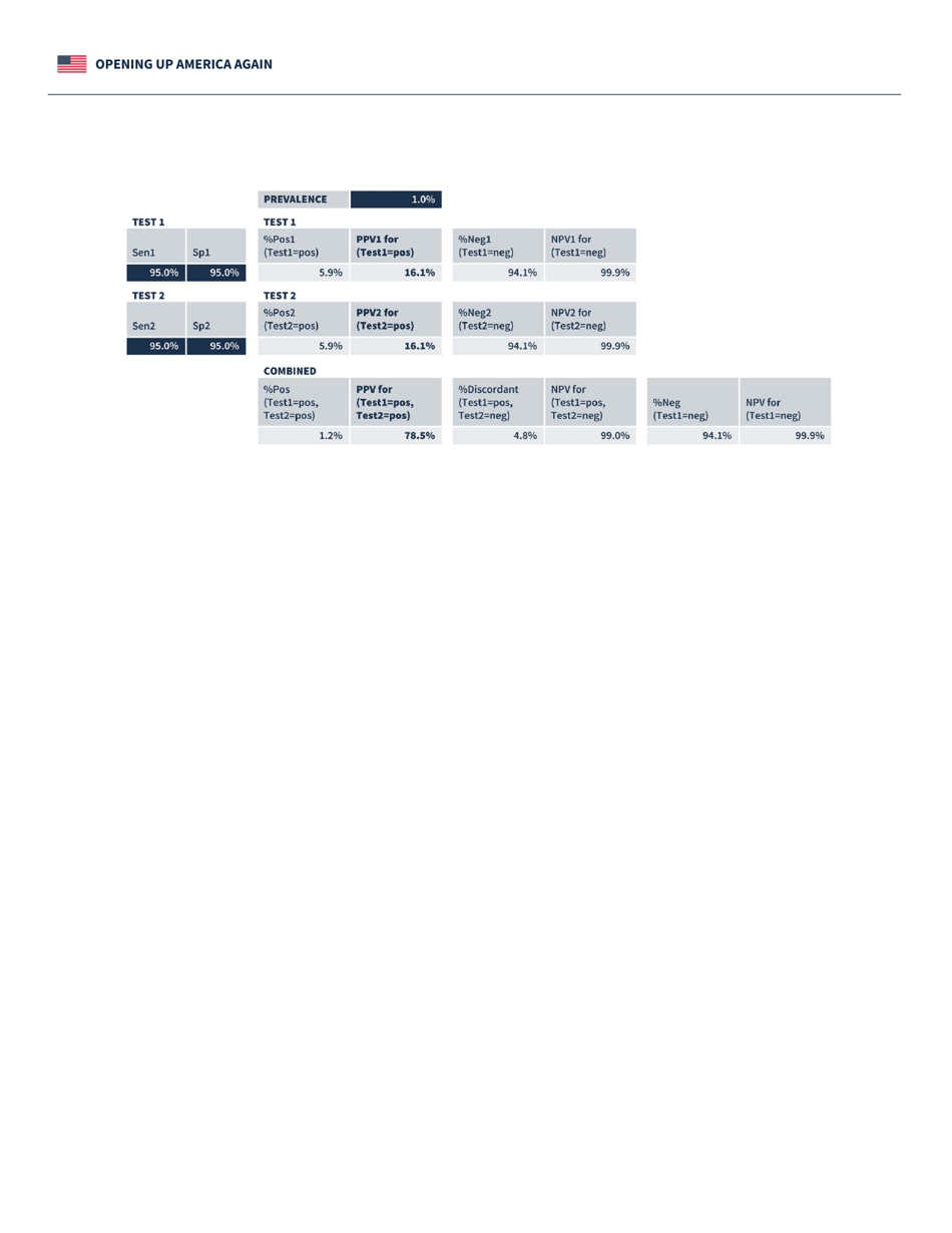 Opening up America Again - Testing Blueprint, Page 10