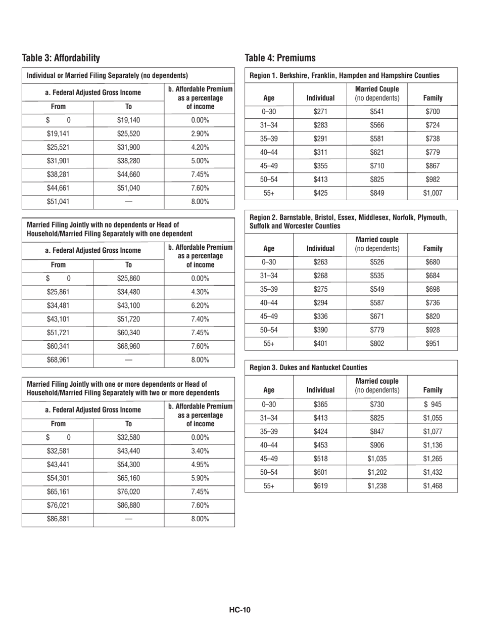 Instructions for Schedule HC Health Care Information - Massachusetts, Page 10