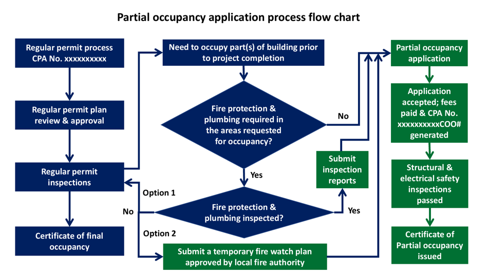 Form DIC3019A Application for Certificate of Partial Occupancy - Ohio, Page 3