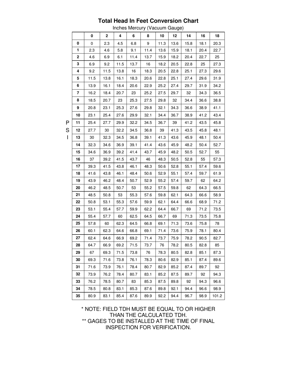 Volusia County, Florida Simplified Total Dynamic Head (tdh) Calculation 