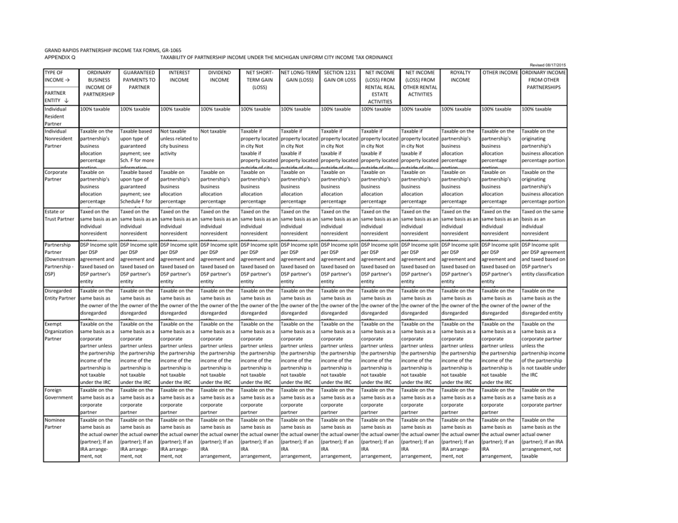 Form GR-1065 Partnership Income Tax - City of Grand Rapids, Michigan, Page 7