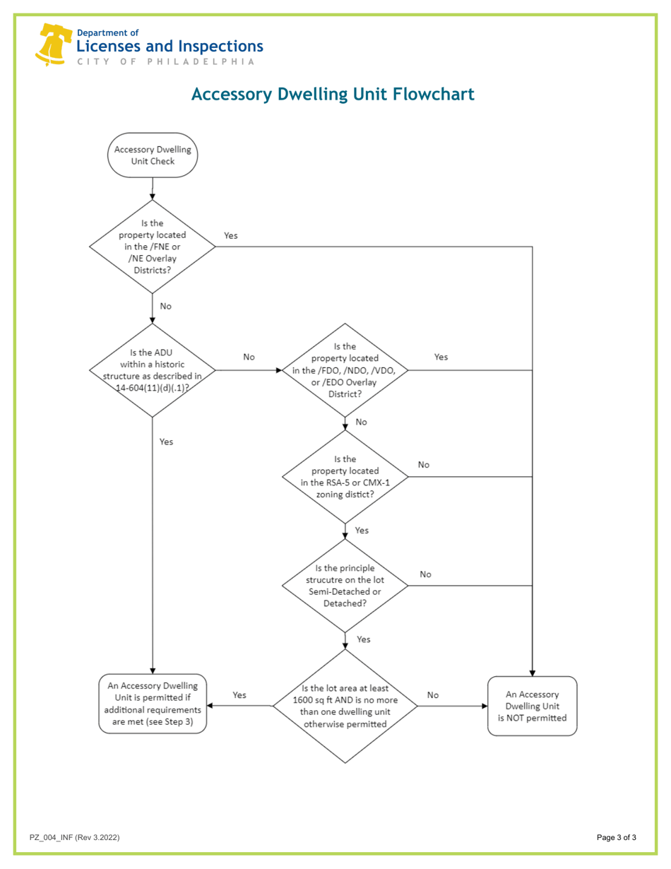 Form PZ_004_INF Accessory Dwelling Unit Checklist - City of Philadelphia, Pennsylvania, Page 3