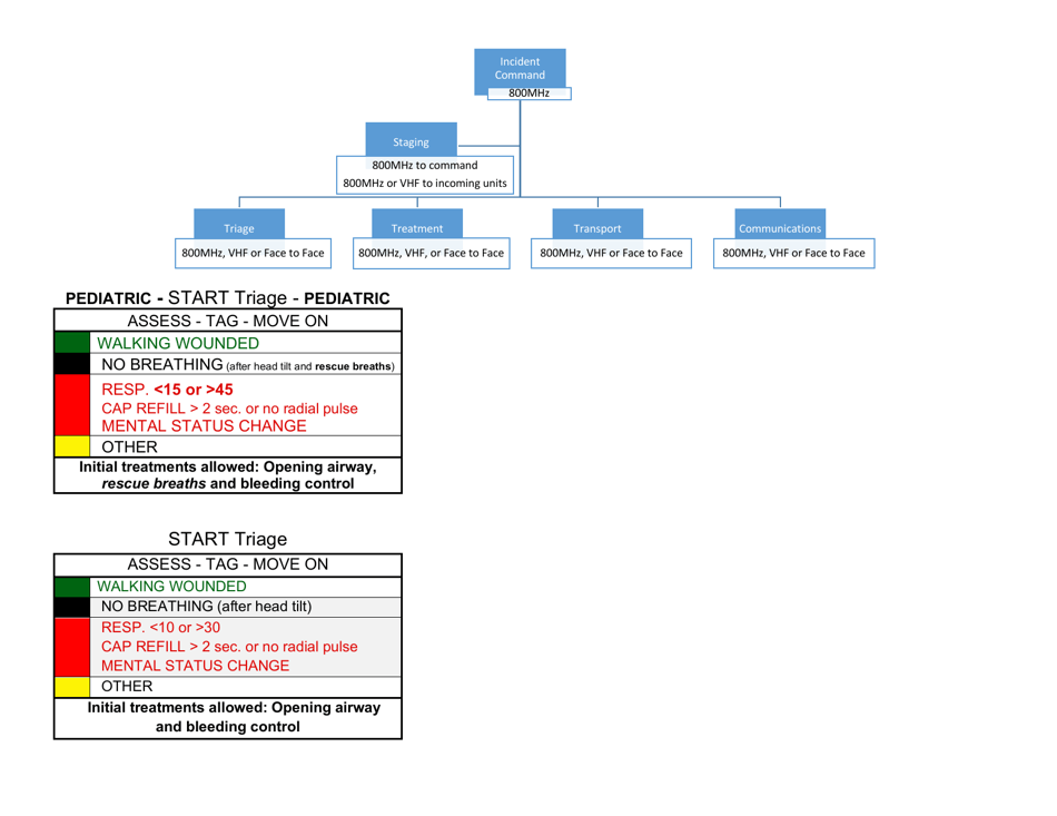 Staging Officer Unit Staging Log - Oakland County, Michigan, Page 7