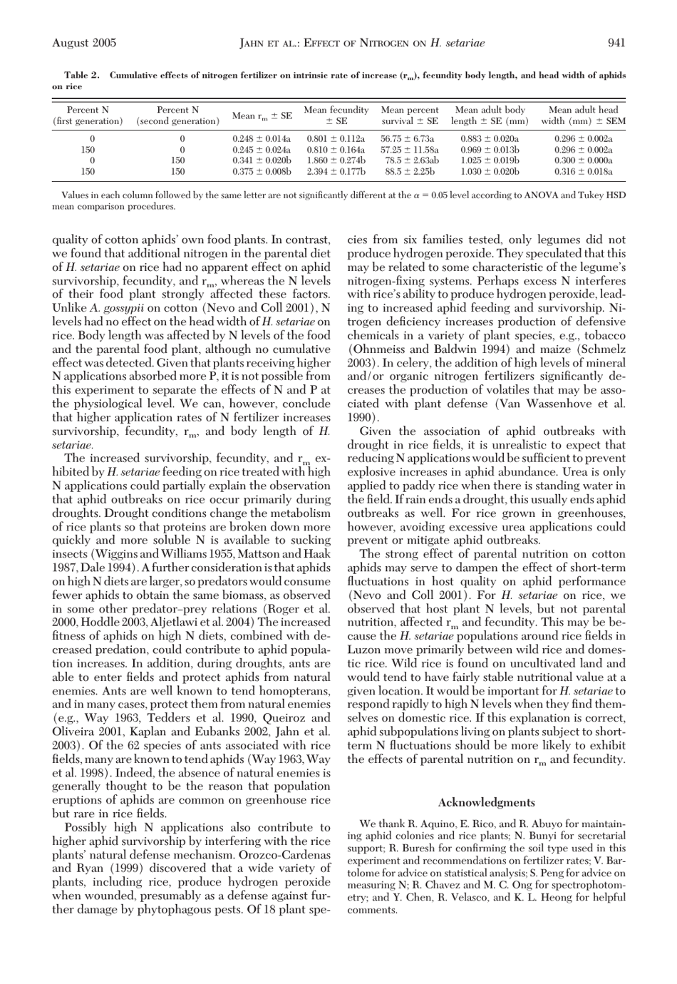 Effect of Nitrogen Fertilizer on the Intrinsic Rate of Increase of Hysteroneura Setariae (Thomas) (Homoptera: Aphididae) on Rice (Oryza Sativa L.) - Gary C. Jahn, Liberty P. Almazan, Jocelyn B. Pacia, Page 4