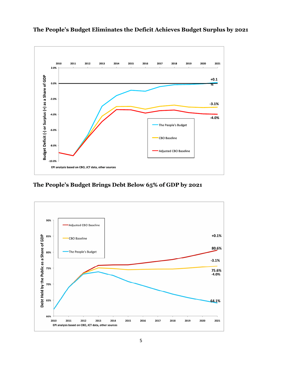 The Peoples Budget - Budget of the Congressional Progressive Caucus, Page 5