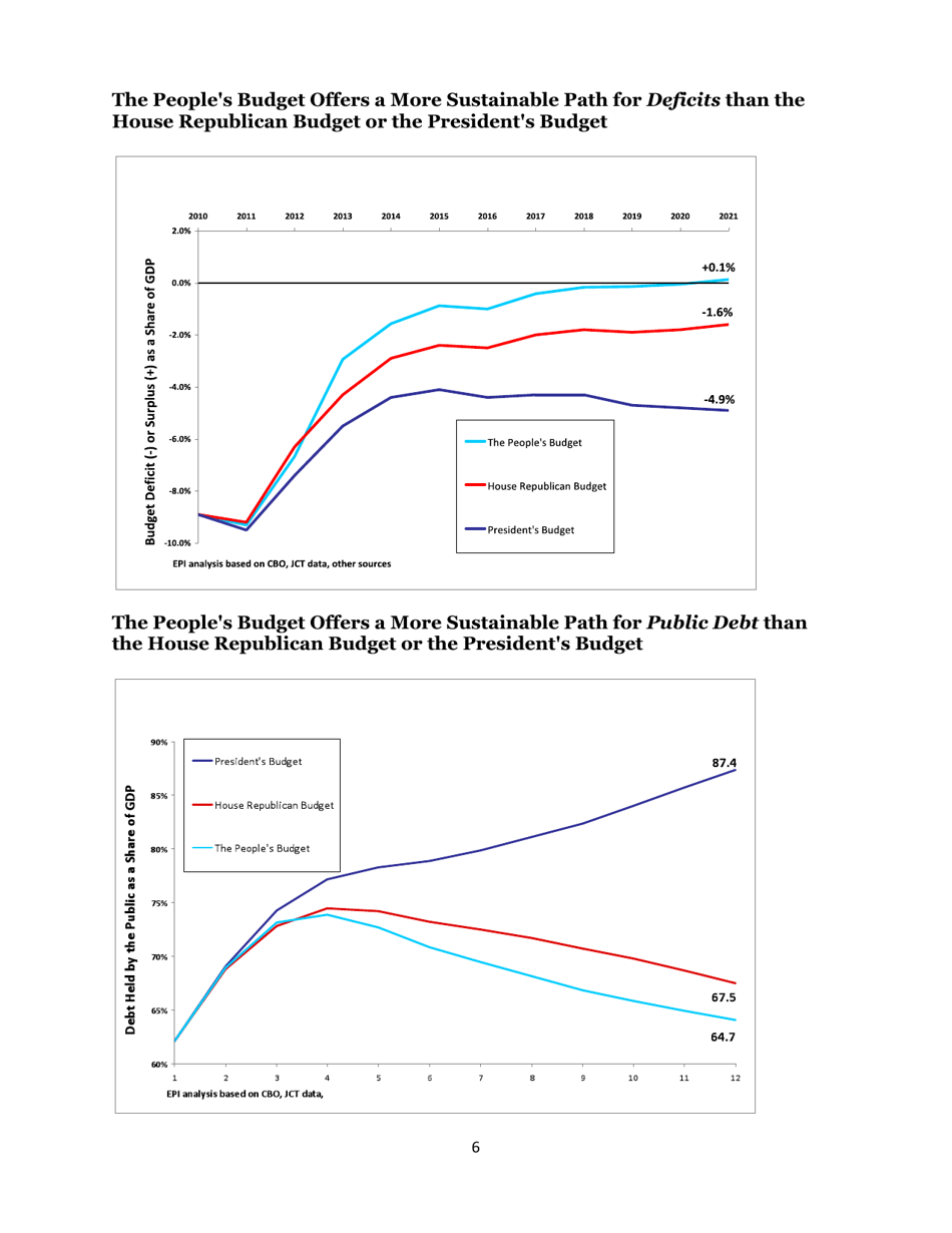 The Peoples Budget - Budget of the Congressional Progressive Caucus, Page 6
