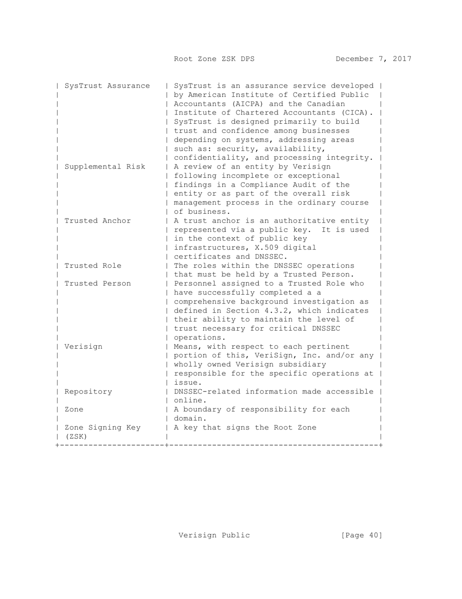Dnssec Practice Statement for the Root Zone Zsk Operator - Internet Assigned Numbers Authority, Page 40