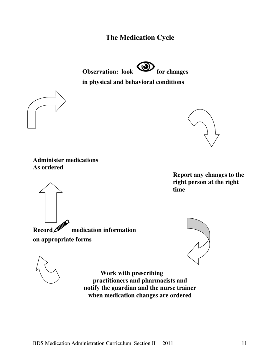 2011 New Hampshire Bds Medication Administration Curriculum Section Ii