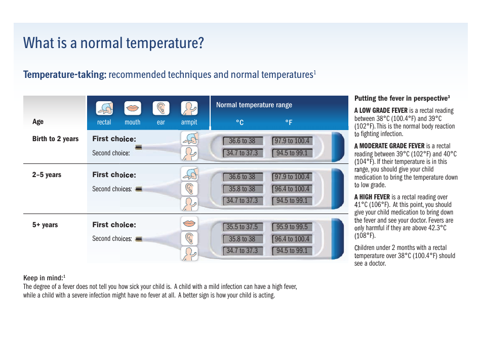 Fever Temperatue Chart with Temperature-Taking Instructions