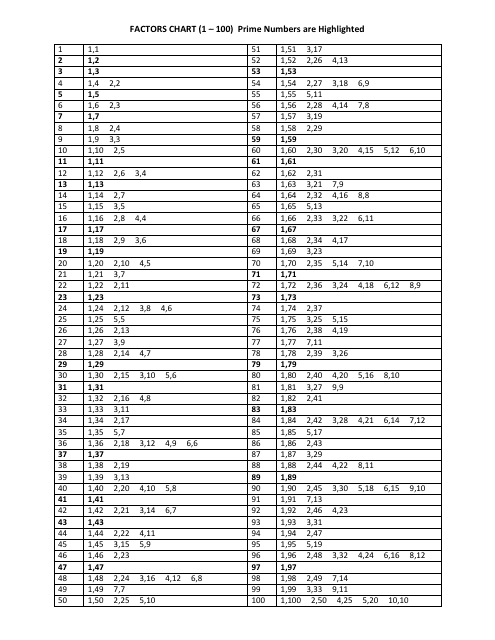 1-100 Factors Chart With Highlighted Prime Numbers