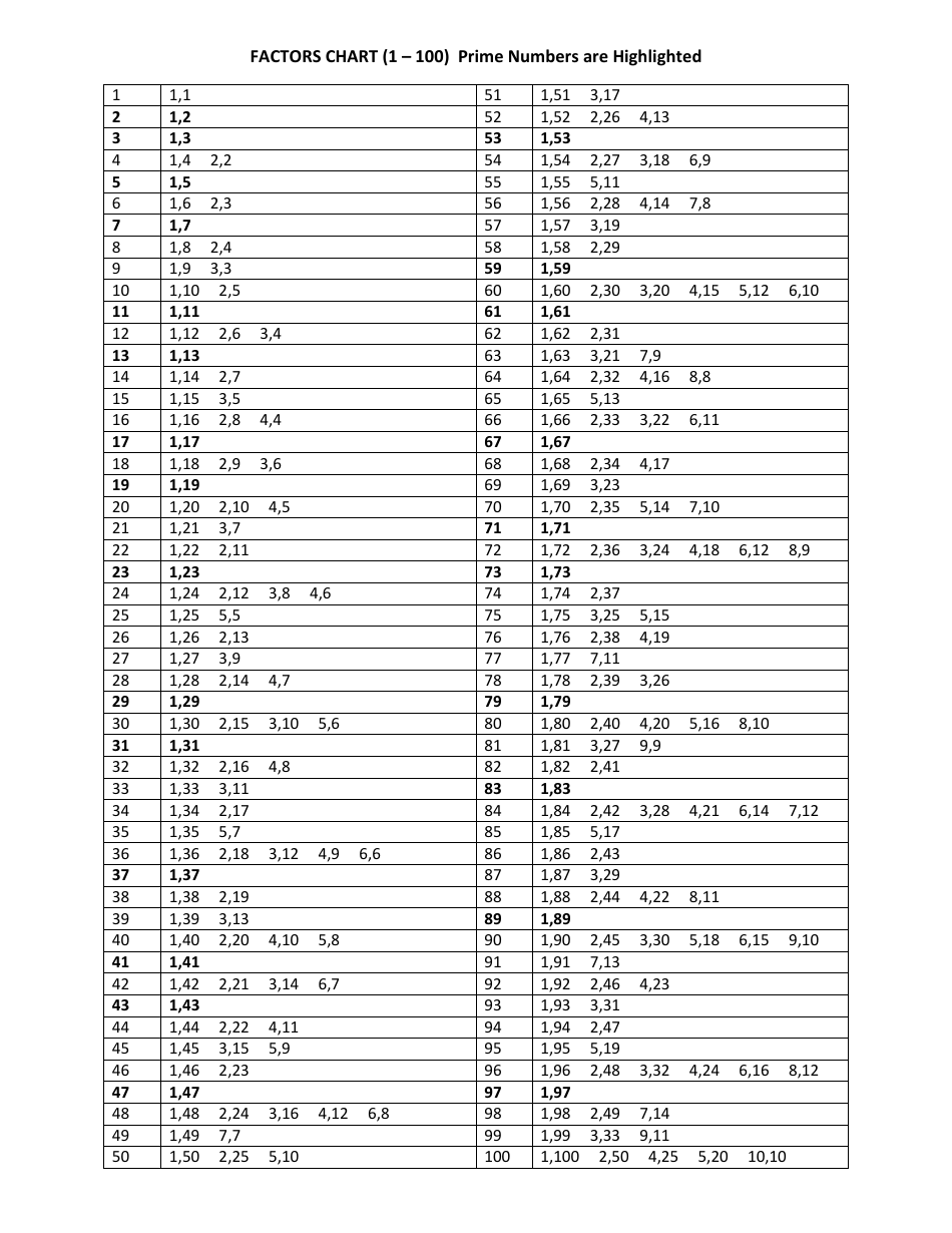 1-100 Factors Chart With Highlighted Prime Numbers