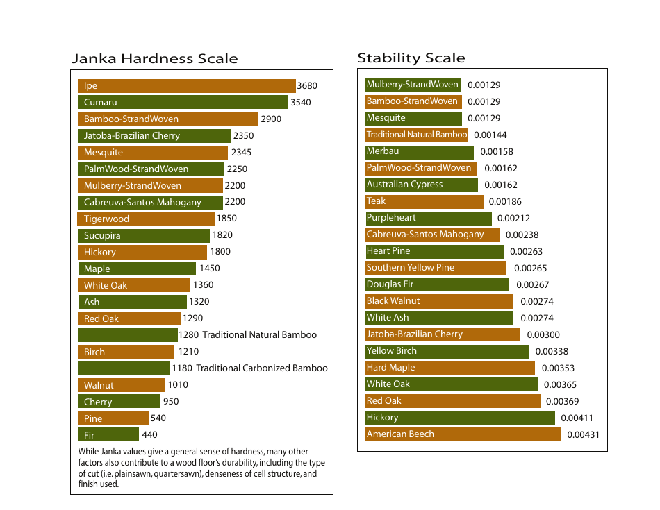 Janka Hardness/Stability Scale Charts Download Printable PDF