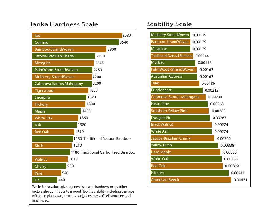 Janka Hardness/Stability Scale Charts - Visual Representation