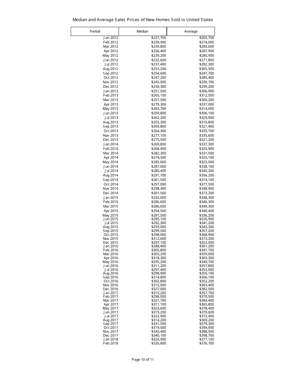 Median and Average Sales Prices of New Homes Sold in United States, Page 10