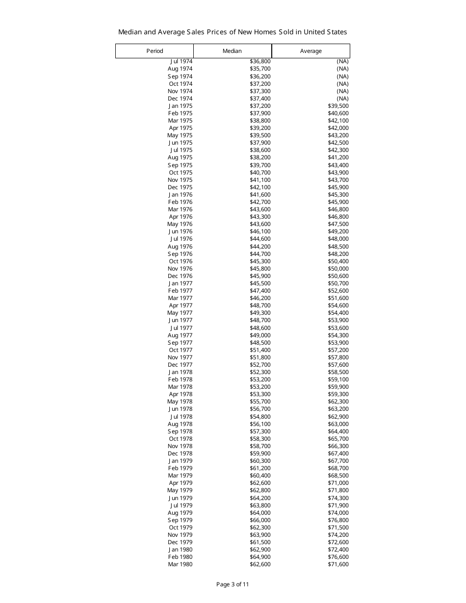 Median and Average Sales Prices of New Homes Sold in United States, Page 3