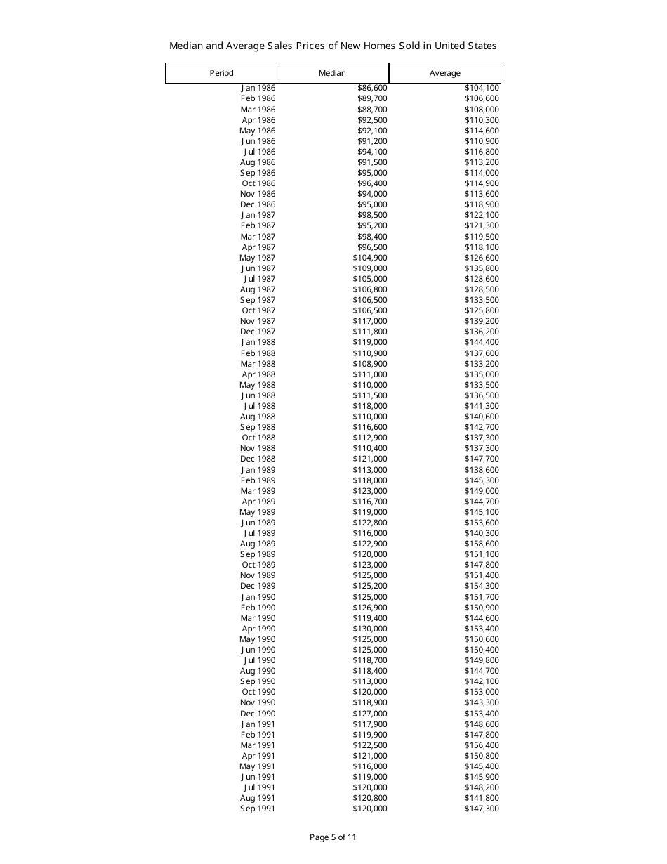 Median and Average Sales Prices of New Homes Sold in United States, Page 5