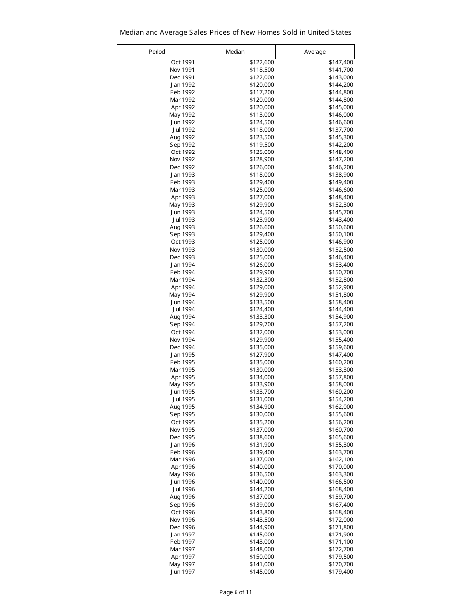 Median and Average Sales Prices of New Homes Sold in United States, Page 6