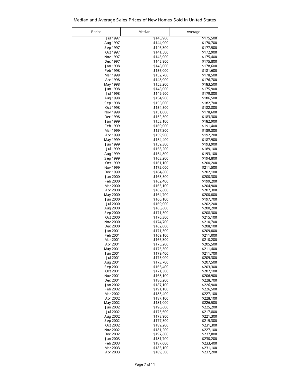 Median and Average Sales Prices of New Homes Sold in United States, Page 7