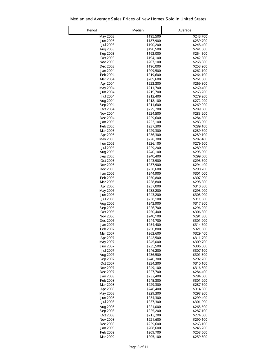 Median and Average Sales Prices of New Homes Sold in United States, Page 8